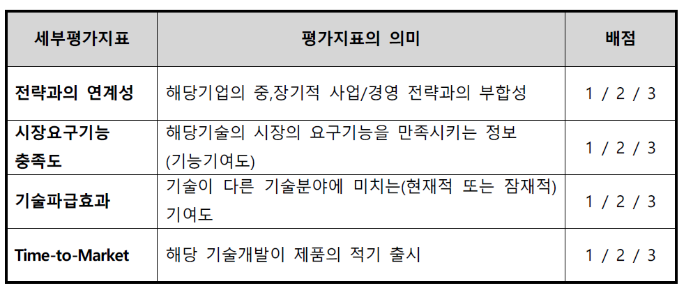 핵심기술 선정을 위한 평가지표