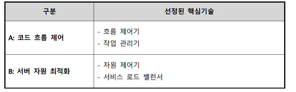 선정된 핵심기술