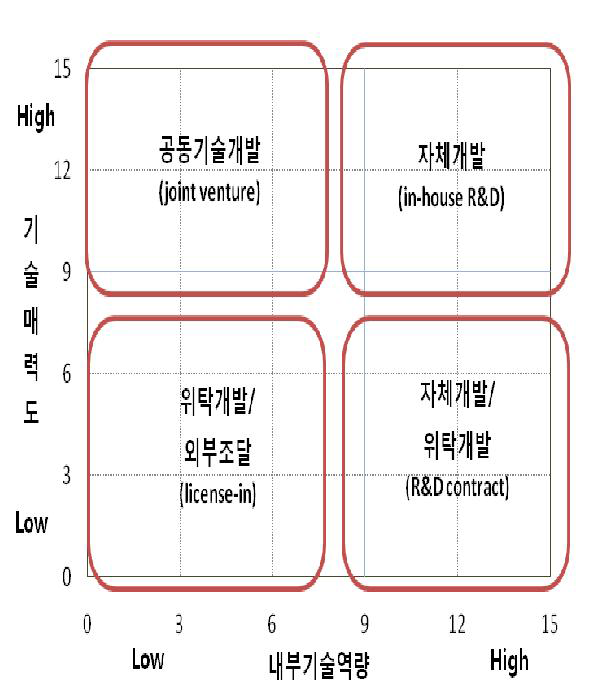 기술 소싱전략 매트릭스