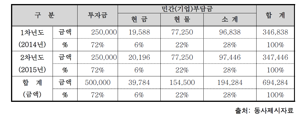 연차별 기술개발 사업비용 총괄