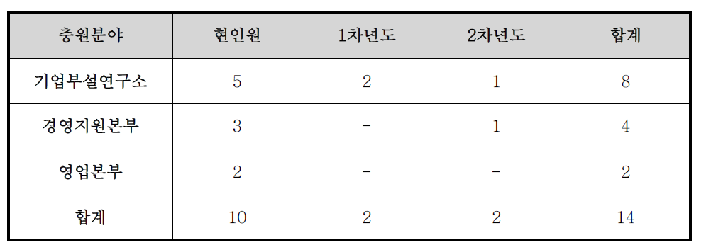 연차별 소요인력