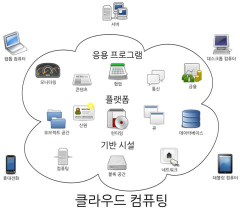 클라우드 컴퓨팅 개념도