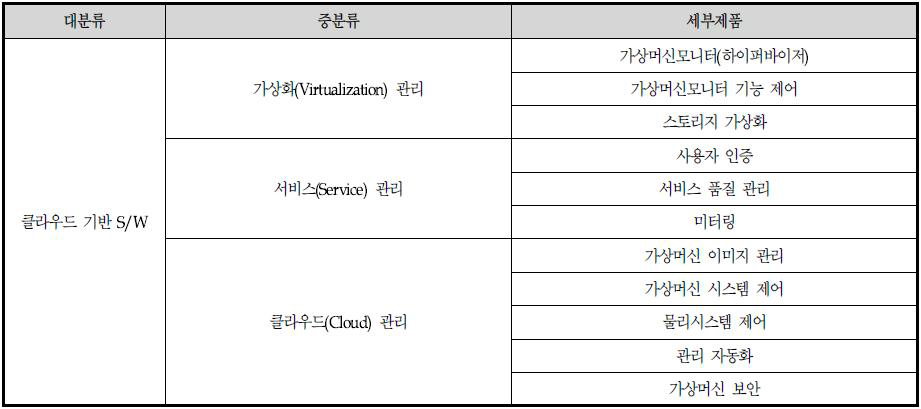 적용기술에 따른 제품 분류표