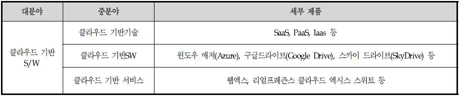 공급망 단계별 주요기술 분류표