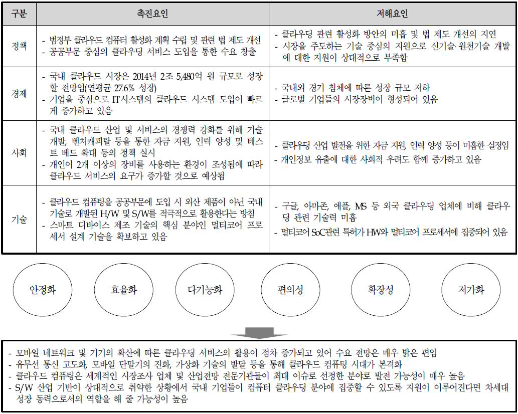 클라우드 기반 S/W의 분야의 NET 분석