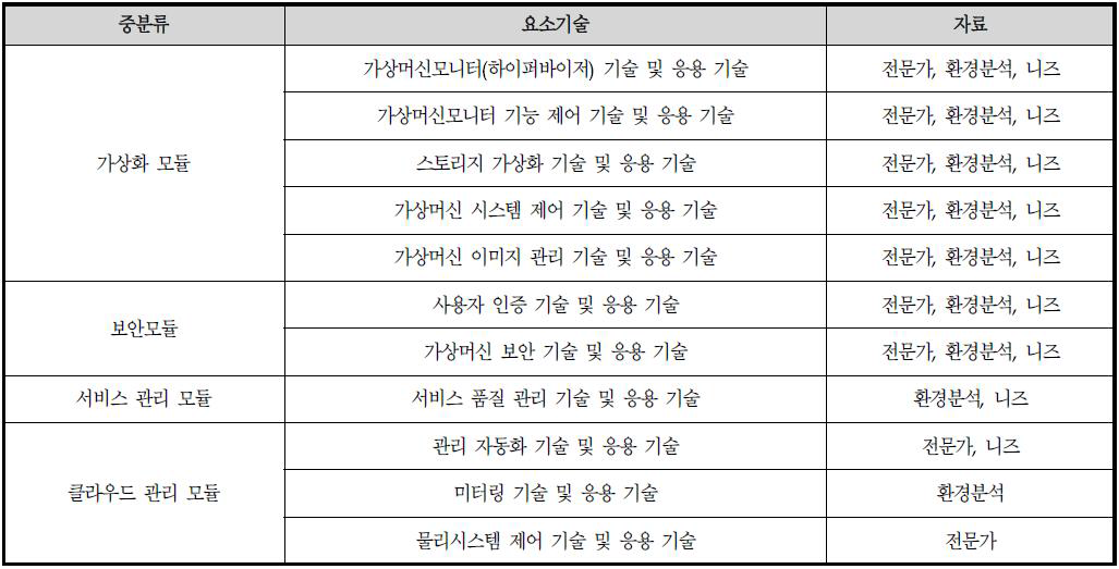 요소기술후보군