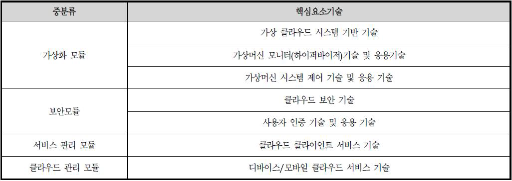 핵심요소기술 선정결과