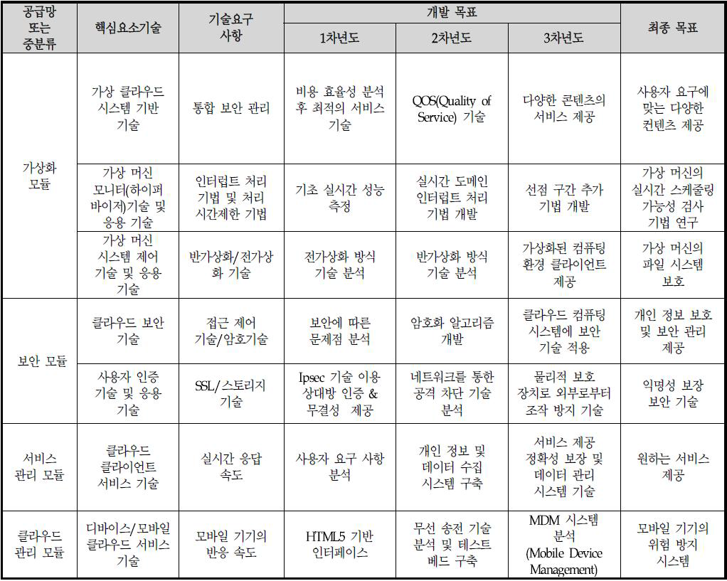 클라우드 기반 SW의 핵심요소기술에 대한 연구목표