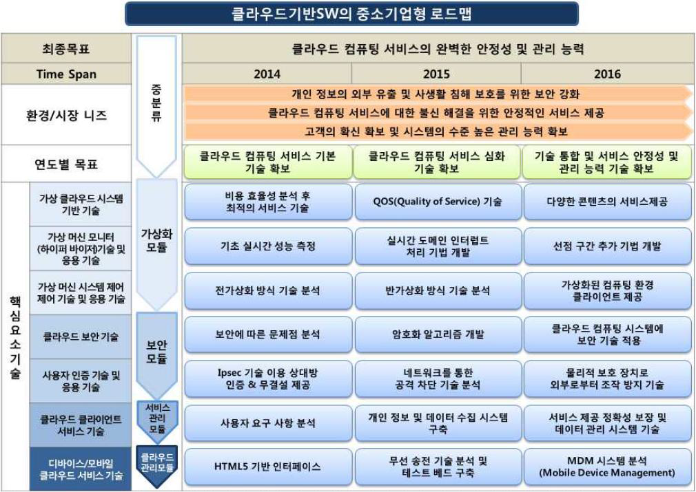 클라우드 기반 SW의 중소기업형 로드맵