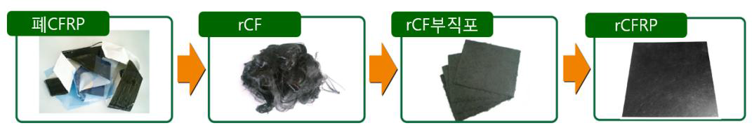 화학적인 리사이클법에 의한 CFRP 재활용 및 적용 그림 모식도