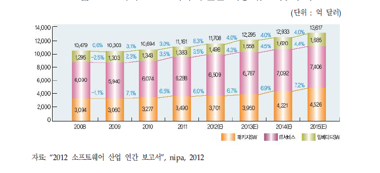 세계 소프트웨어 부분별 시장 규모 및 추이