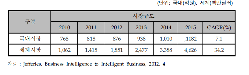 빅데이터 시장 현황 및 전망