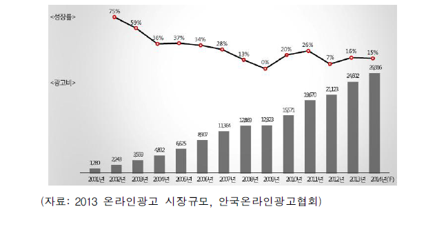 2013 온라인 광고 시장 규모