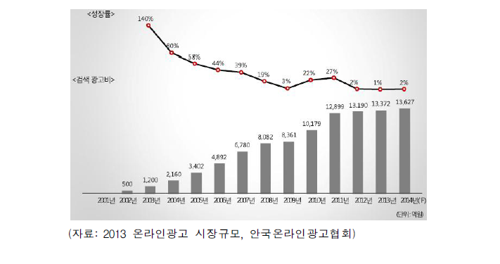 2013 온라인 광고 시장 규모