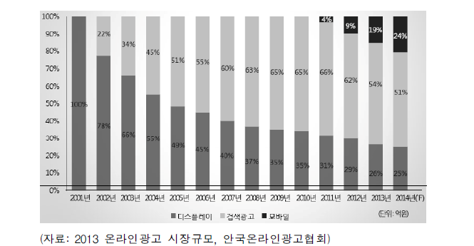 온라인 광고 상품별 점유율