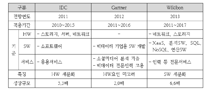 주요 기관별 빅데이터 관련 시장전망