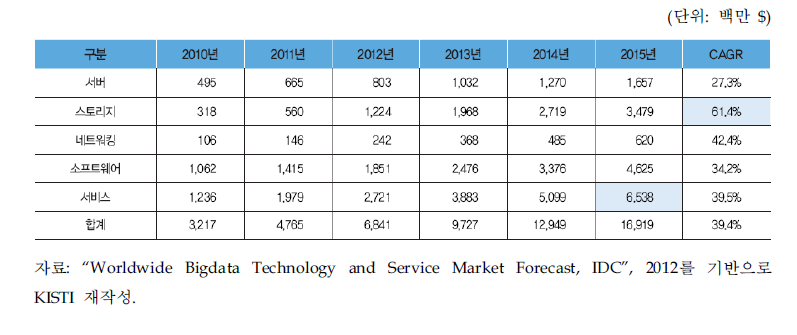 빅데이터 주요 세그멘트별 세계 시장 규모 전망