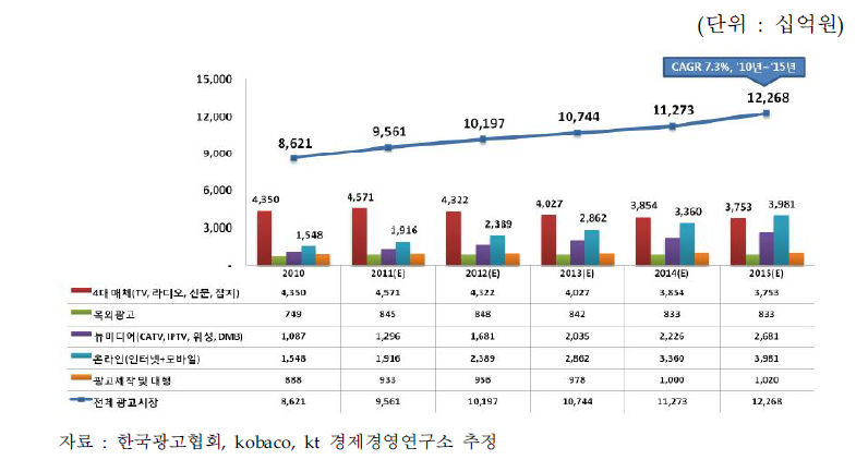 국내 광고시장 규모 추이 및 전망