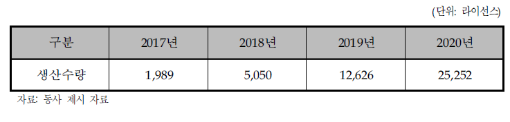 동사의 생산 및 판매 계획