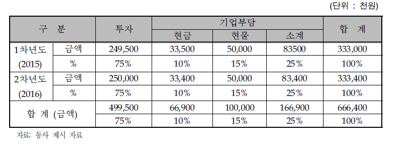 동사의 연차별 총괄 자금운용 계획