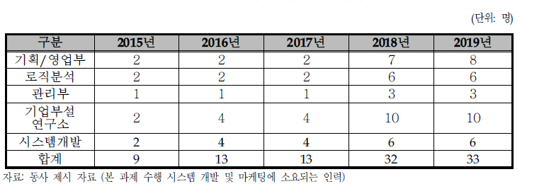 동사의 인력 운용 계획