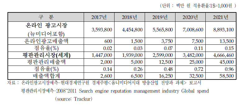 개발종료 후 5년간 관련 시장규모 및 매출추정액