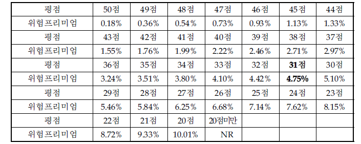 사업화 위험 평점에 대응되는 프리미엄