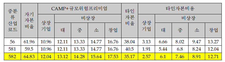 업종별 할인율 산출표