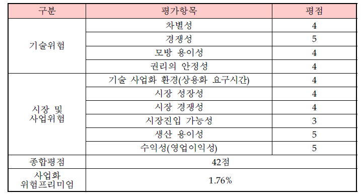 사업화위험 평가표