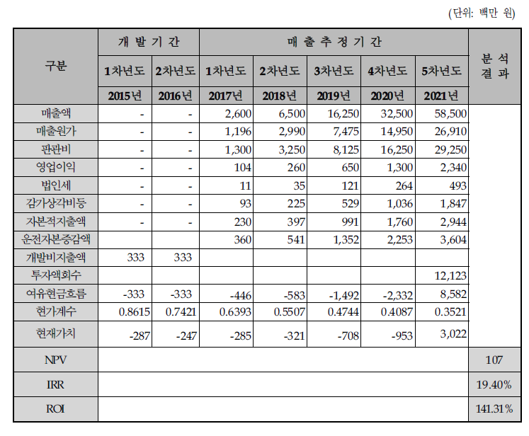 경제성 분석