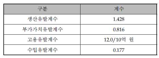 경제적 파급효과