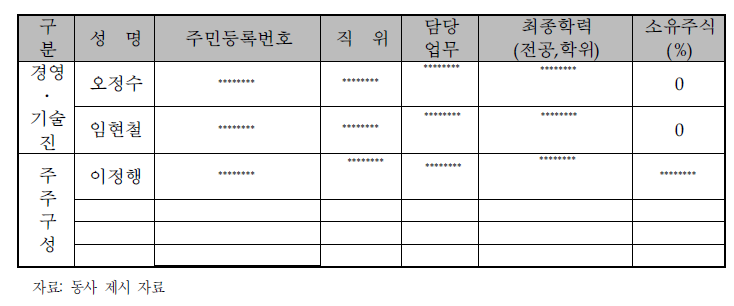 주요 경영진 및 주주 현황