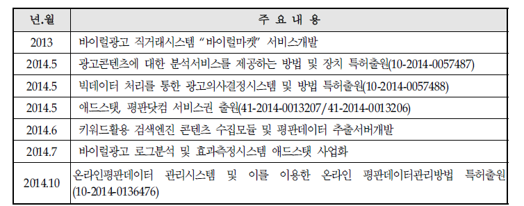 기술개발 및 사업화 실적