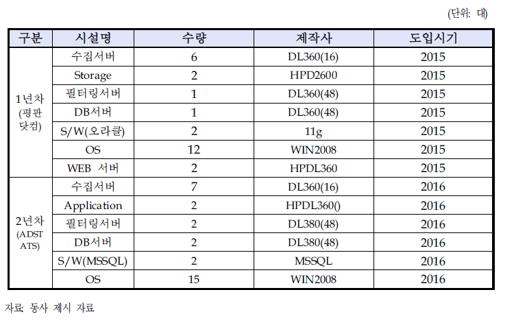 사업화를 위한 필요 설비