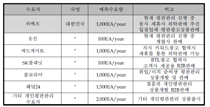 제품의 주요 수요처