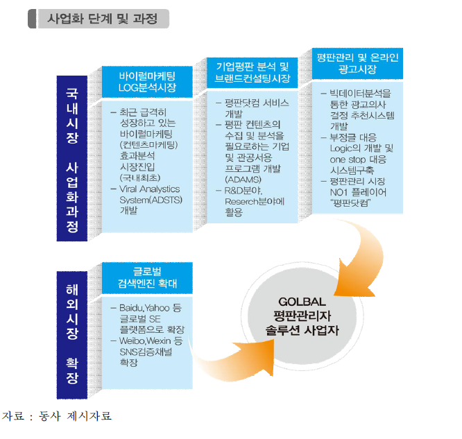 단계별 추천 판매 전략