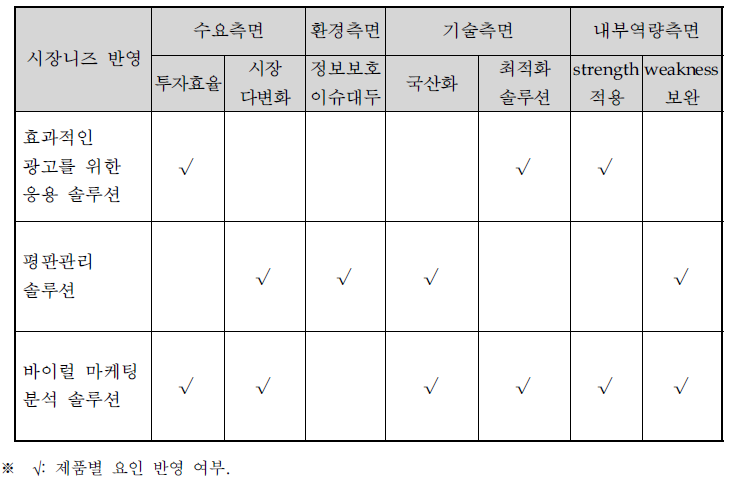 전략제품 후보군 도출결과