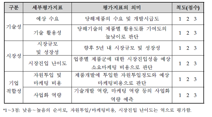 전략적 제품후보군 평가지표