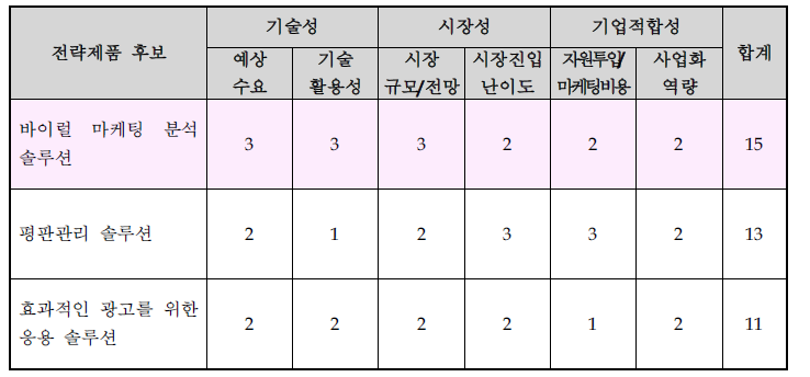 전략적 제품후보군의 포트폴리오 분석