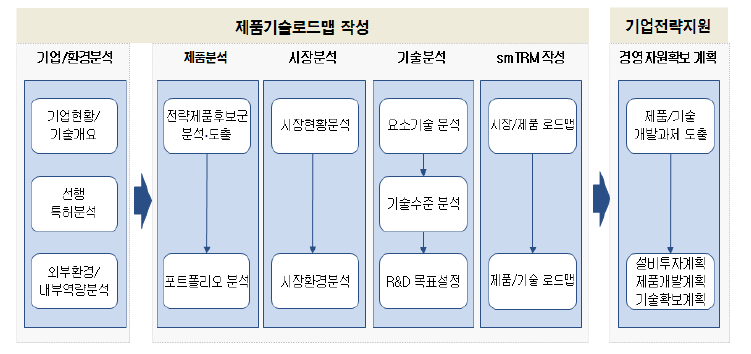 기업차원의 기술로드맵 작성 흐름도