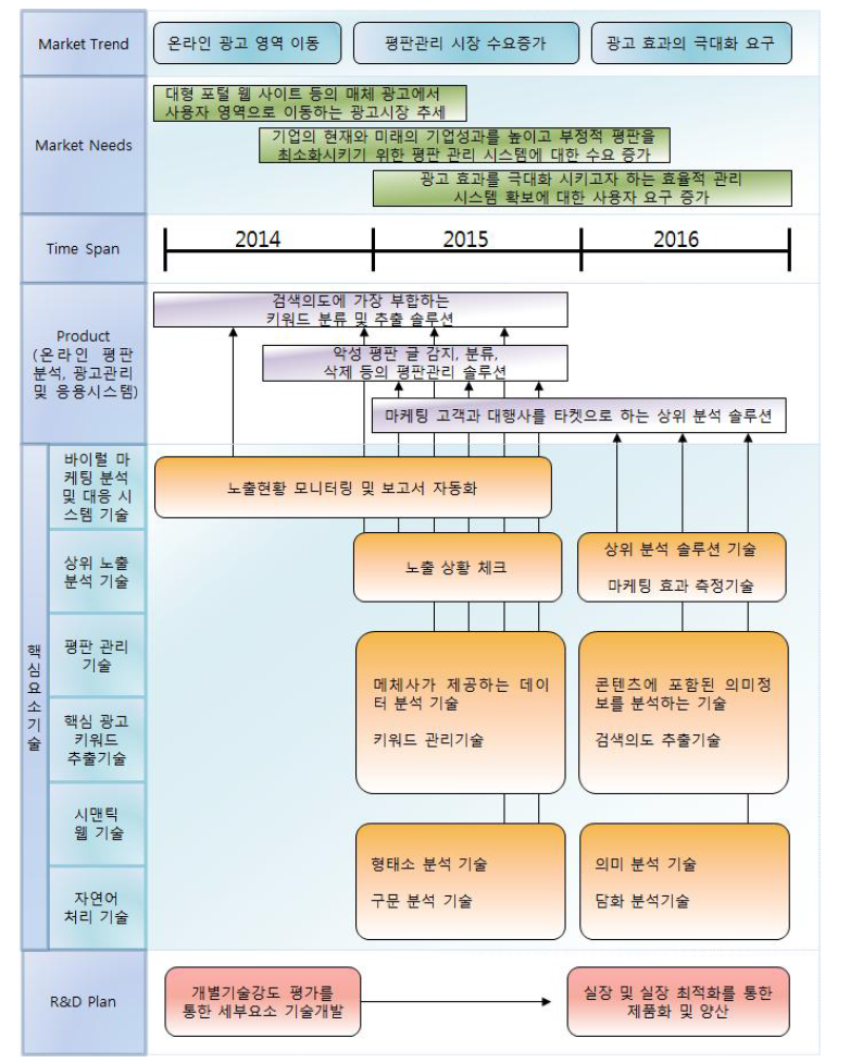 신청 기술에 대한 기술개발 로드맵