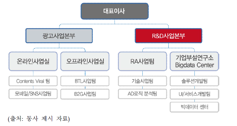 조직도