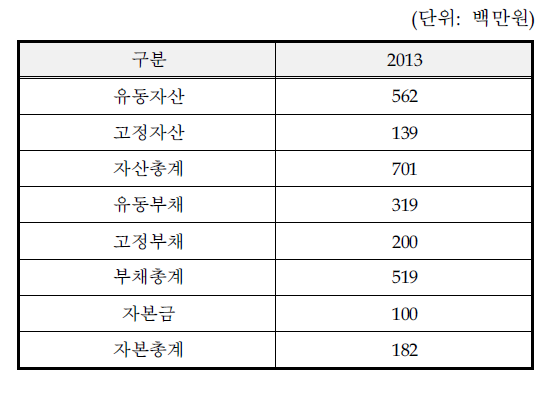 ‘13년 요약 대차대조표