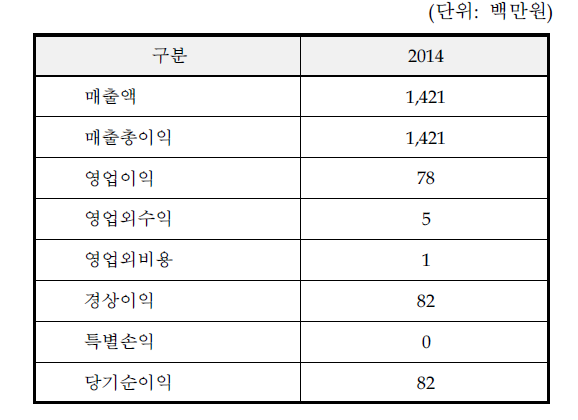 ‘13년 요약 손익계산서