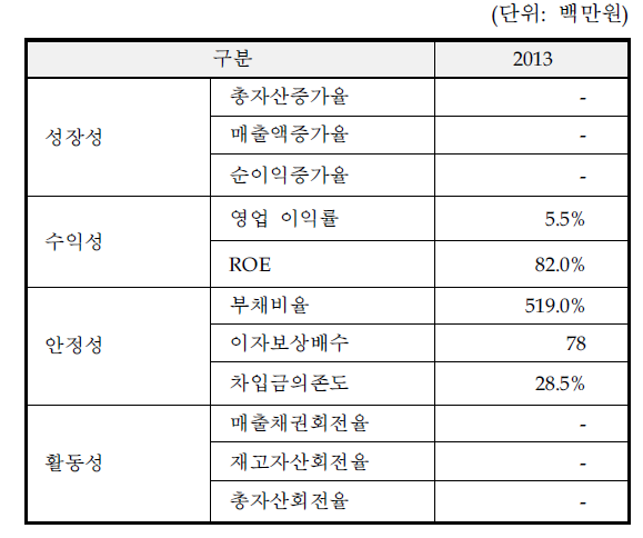 ‘13년 요약 재무비율