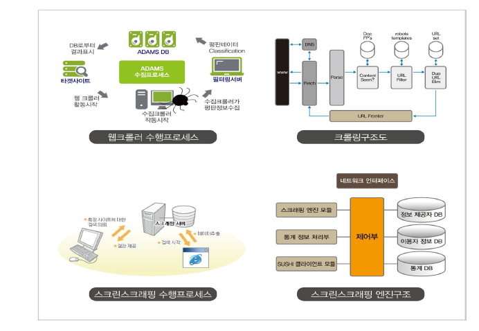 평판 데이터 수집 구조도