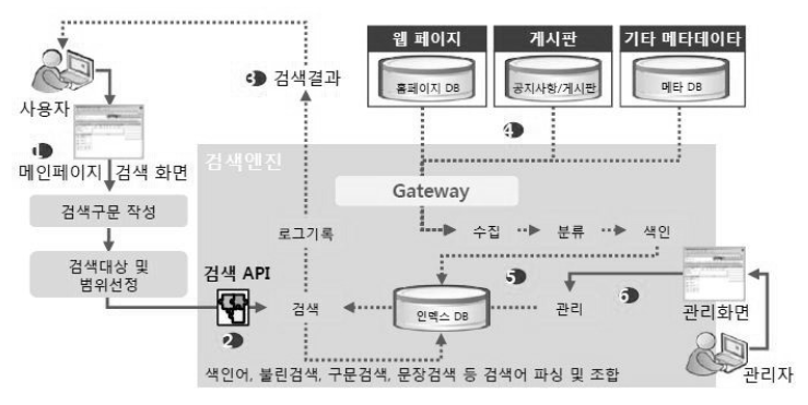 필터링 과정