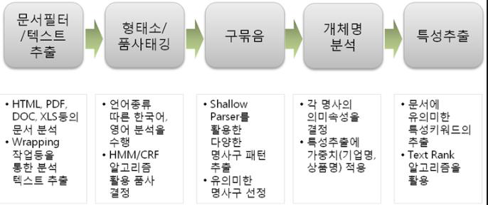 신청 기술의 키워드 추출 과정