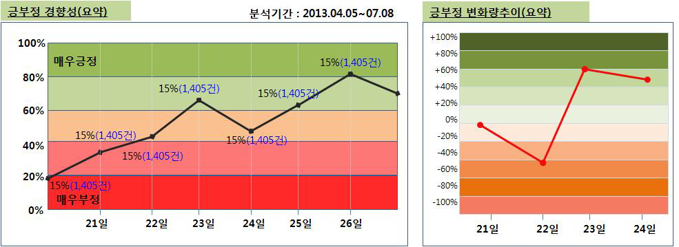 자연어 처리기술을 활용한 긍부정경향성 검사 사례