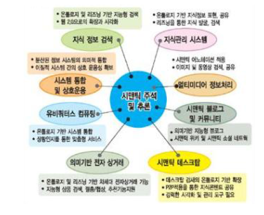 시맨틱 기술의 적용사례